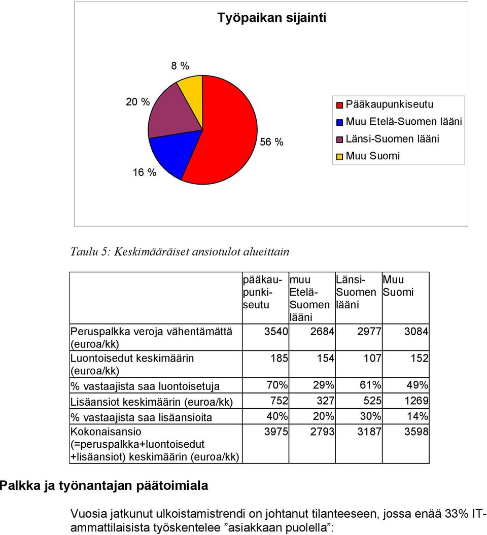 70% 29% 61% 49% Lisäansiot keskimäärin 752 327 525 1269 % vastaajista saa lisäansioita 40% 20% 30% 14% Kokonaisansio (=peruspalkka+luontoisedut +lisäansiot) keskimäärin 3975