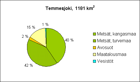 Kuva 1. Temmesjoen vesistöalueen sijainti ja maankäyttö. Yli neljä viidesosaa Temmesjoen vesistöalueen pinta-alasta on metsää ja suota.