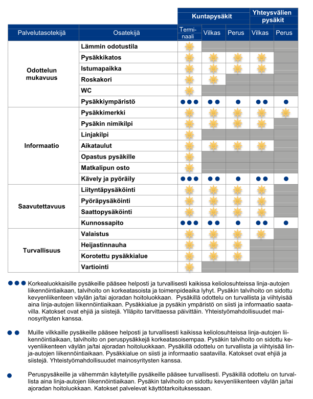 3. Toimenpiteet pysäkeittäin Kaikkien valittujen pysäkkien parantamiseksi laadittiin pysäkkikortit. Pysäkkikorteissa on lyhyesti kuvattu kohteen nykytila ja havaitut ongelmat.