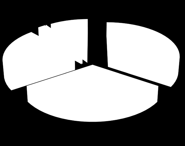 Oulu-konsernin omistukset 2.5 mrd 49,6 milj.; 2 % 561,5 milj.; 23 % 2,8; milj. 0 % 244,2 milj.