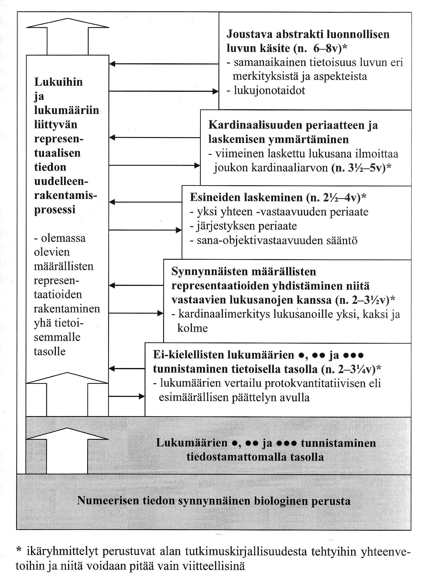 KUVIO 3. Numeerisen tiedon ja taidon hierarkkinen rakentuminen (Mattinen 2006, 33).
