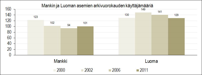25 6 Mankin ja Luoman kysyntäanalyysi 6.1 Yleistä Mankin ja Luoman asemat ovat vähän käytettyjä asemia Kauklahden ja Masalan asemien välillä.