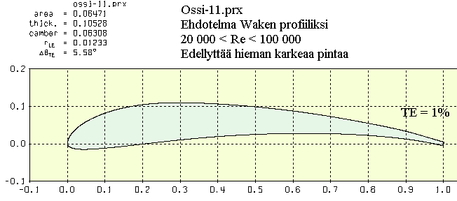 1 WAKE-Profiilin kehitys. Jatkettu sivulta 23 eteenpäin Lisätty Andrjukovin WAKEn tyvi-, keski- ja kärkiprofiilit sekä kehitetty uusi WAKE-profiili, EHWR.