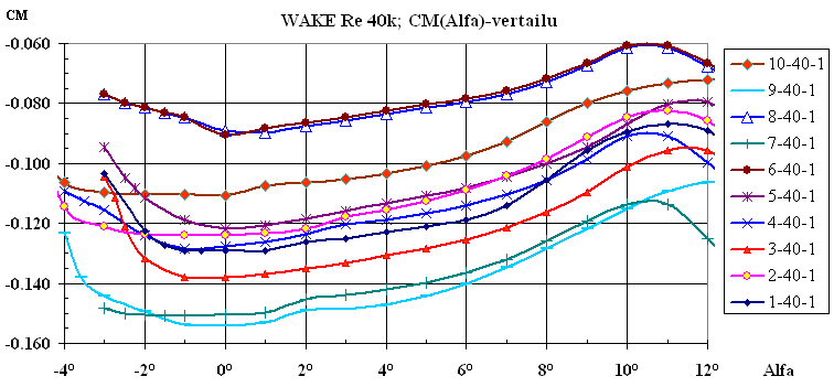Erkki Haapanen Ossin Wake Sivu 50 Figure 64 Parhaiden WAKE-profiilien suoritusarvot. Korkein CL saadaan Ossi-11:llä (7). Pienin vastus on Andrjukovin kärkiprofiililla aatip.prx (6).