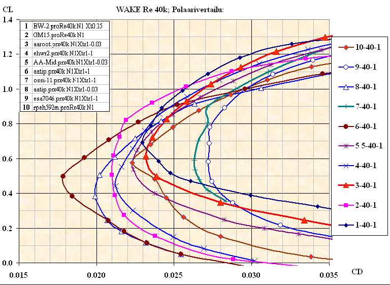 Erkki Haapanen Ossin Wake Sivu 51 Figure 66 WAKE-profiilien polaarivertailu, kun Re = 40 000 ja N = 1.