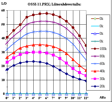 9 Figure 9 OSSI-11.PRX profiilin tehokäyrät alueella Re 20k - 100k. N = 1. Tehokäyrän huiput osoittavat kullakin Re-luvulla parhaan kohtauskulman, jolla saavutetaan minimi vajoamisnopeus.