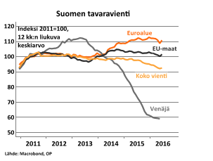 8 Venäjä teollisuus elpymässä ja talous vakaantumassa The seasonally adjusted Markit Russia Purchasing Managers Index (PMI ) 50,8 in August.