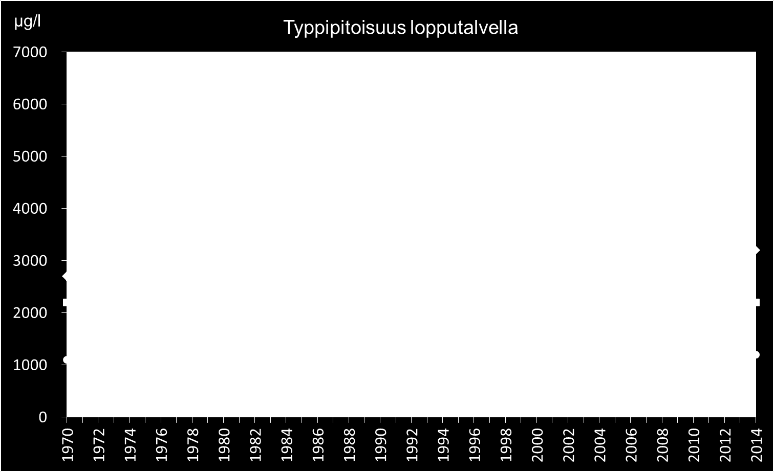 4 µg N/l Typpipitoisuus eri vuodenaikoina vuonna 214 7 6 5 4 3 2 1 L1 L1A L2 L3 L4 L5 L9 L11 L13 L15 L17 tammi maalis huhti touko kesä elo loka Kuva 8.