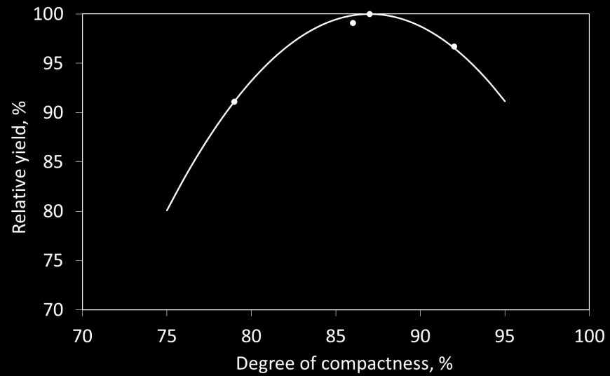 Suhteellinen sato (%) Pintamaan tiivistäminen optimaalinen tiiveysaste (Håkansson, 2005, Reports from the Division of Soil Management, SLU, No 109, 153 pp.