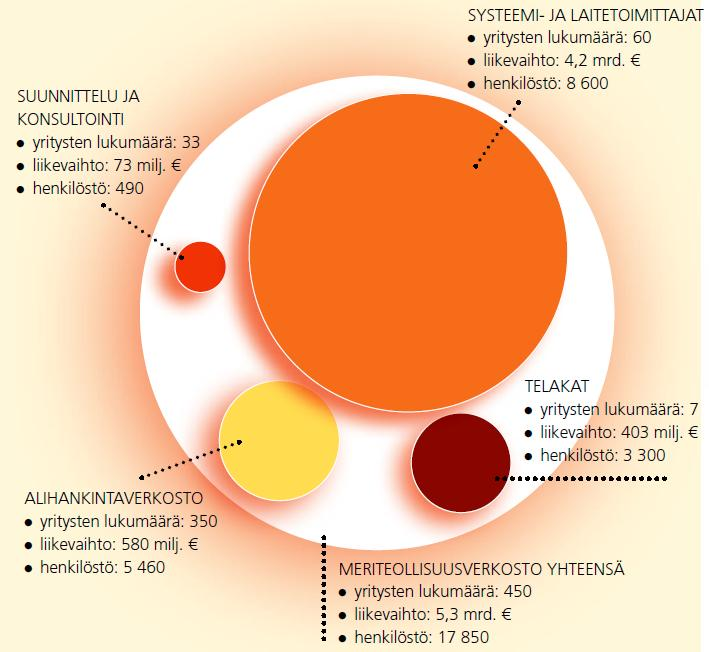 Suomen meriteollisuus 2012 Suomen meriteollisuuden uusi painopiste kasvaa ja voi