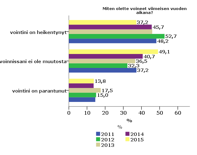 Miten olette voineet viimeisen