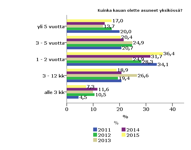 Kuinka kauan olette