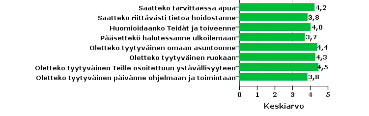 Tyytyväisyys Kevät 2015 ja kehitys vuodesta 2011 2011 2012 2013 2014 2015 6.1 Saatteko tarvittaessa apua 4,1 4,2 4,3 4,2 4,2 6.2 Saatteko riittävästi tietoa hoidostanne 3,8 4,0 4,0 3,9 3,8 6.