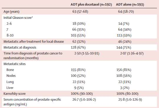 ADT ± dosetakseli (GETUG-AFU 15): baseline