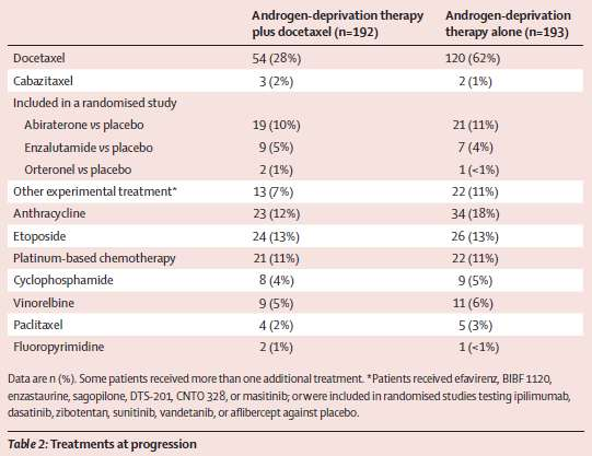 ADT ± dosetakseli (GETUG-AFU 15): treatments at