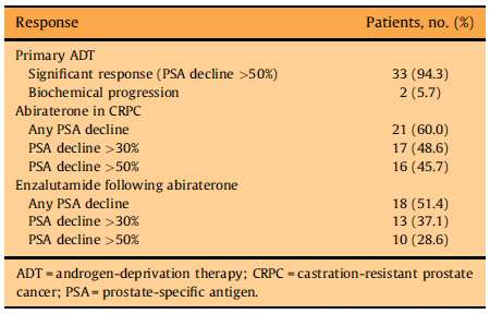 Hormonihoitosekvenssi: DOSE > ABI > ENZ Schrader AJ et al, Eur