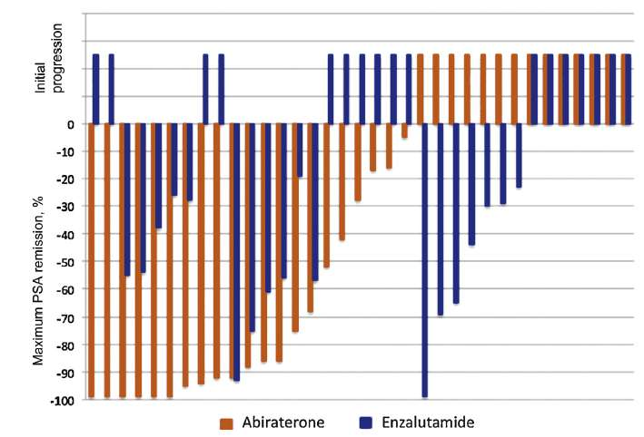 Hormonihoitosekvenssi: DOSE > ABI > ENZ Entsalutamidihoidossa: Hoidon kesto OS 4.9 kk 7.1 kk PSA-lasku >50% ABI:n aikana > 7/16 (43.