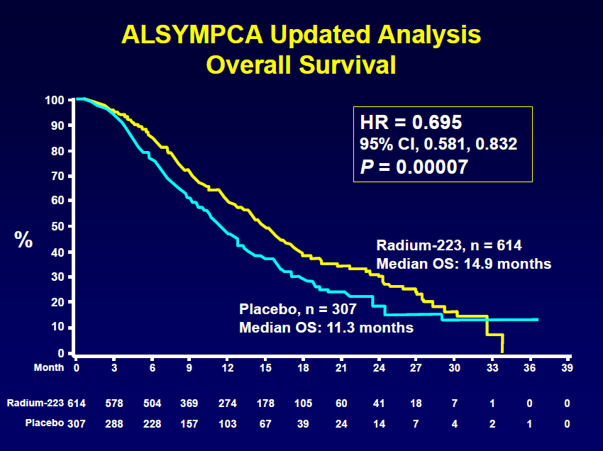 Parker C et al, NEJM 369: