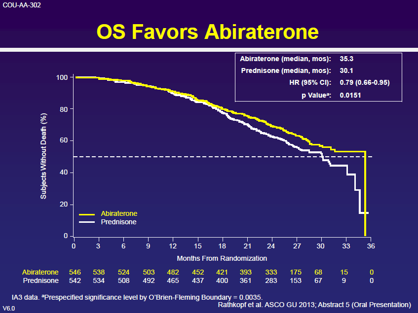 COU-AA-302-trial, Ryan CJ et al, NEJM 368: