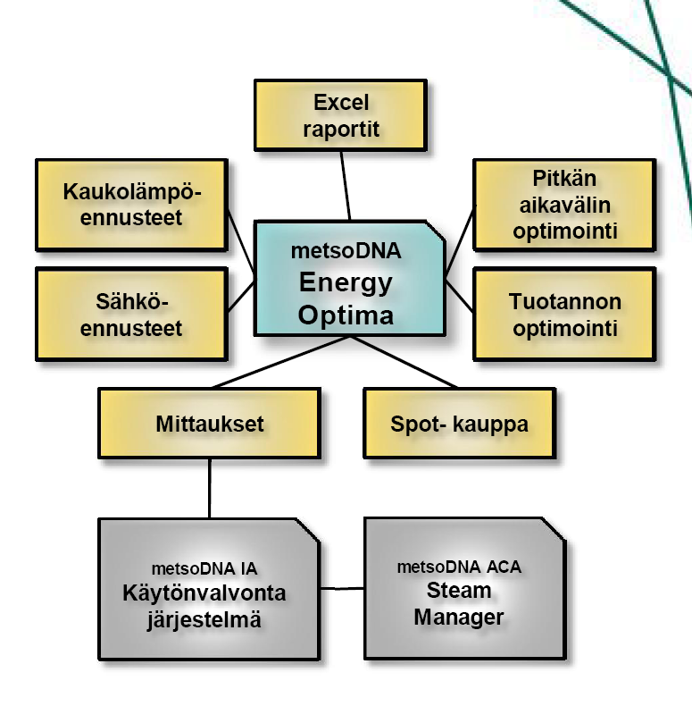 11. Erityislaskenta (esim. optimointi) Esimerkki: Metso DNA Energy Optima Energy Optima on moderni, modulaarinen energianhallintajärjestelmä energiayhtiöille.