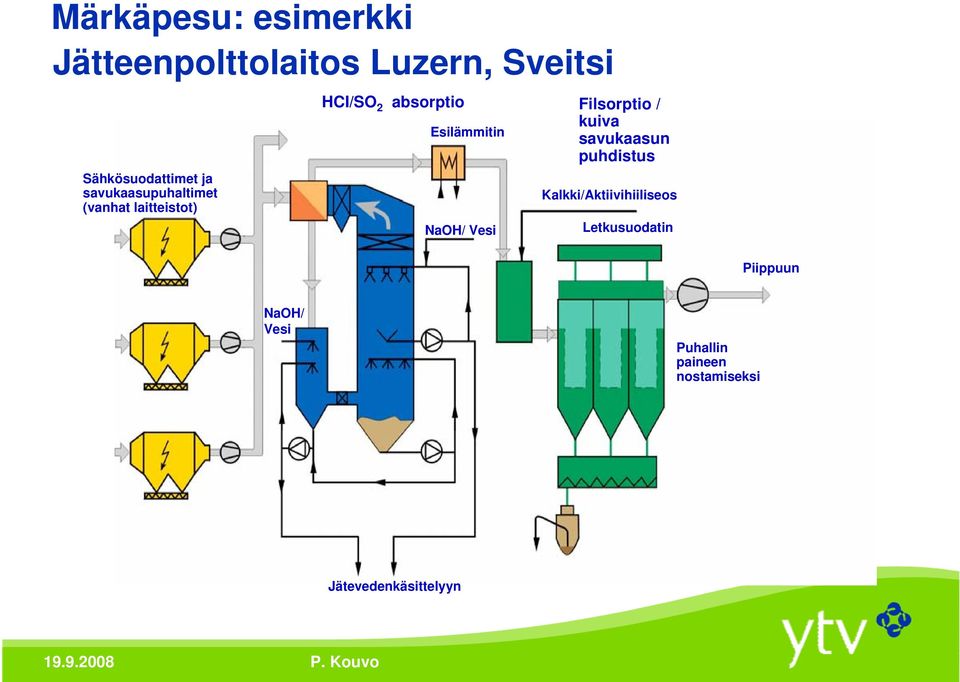 NaOH/ Vesi Filsorptio / kuiva savukaasun puhdistus Kalkki/Aktiivihiiliseos