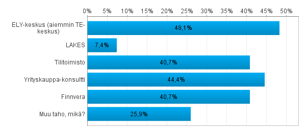 Päijät-Häme kevät 3.4 Asiantuntija-avun käyttäminen Kysymys: Jos olitte yhteydessä asiantuntijoihin, mihin tahoihin/palveluihin?