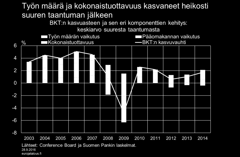 kuinka yksittäiset tuotannontekijät ovat kehittyneet taantuman eri vaiheissa ja mikä niiden vaikutus on ollut BKT:n keskimääräisen kasvuasteen muutoksessa. Kuvio 7. Kuvio 8.
