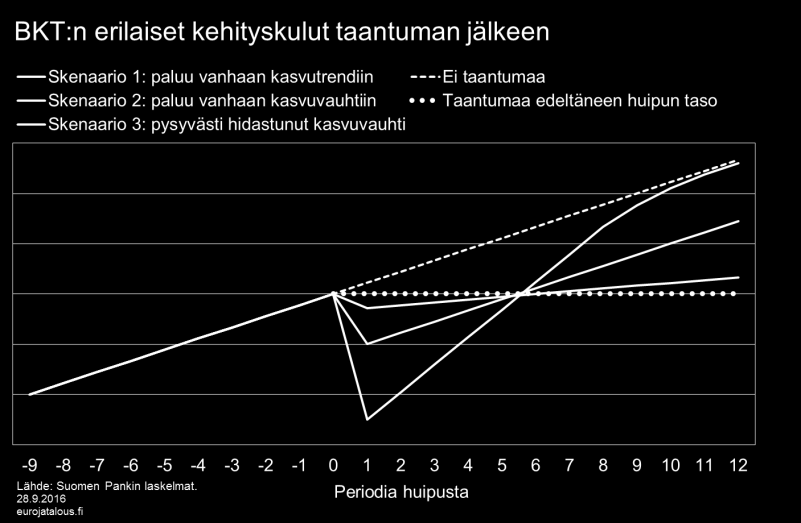 aiemman trendinsä mukaiseksi. Kolmannessa tapauksessa myös talouden kasvuvauhti jää pysyvästi aiempaa hitaammaksi. Kuvio 1. Nämä kolme kuvattua skenaariota poikkeavat merkittävästi toisistaan.
