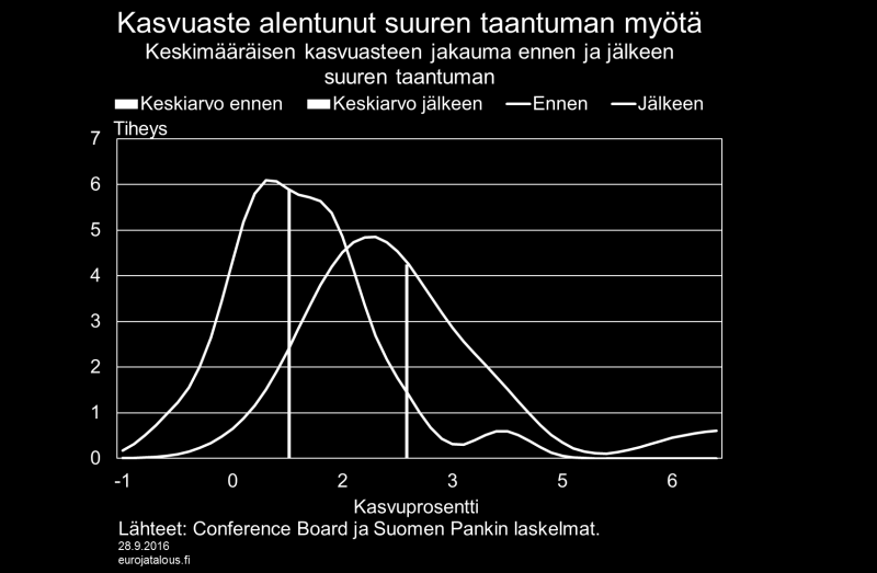 Kuvio 3. Kuvio 4. Kehitys ennen suurta taantumaa muistuttaa aikaisempien taantumien kehitystä, mutta sitä on seurannut poikkeuksellisen hidas elpyminen.