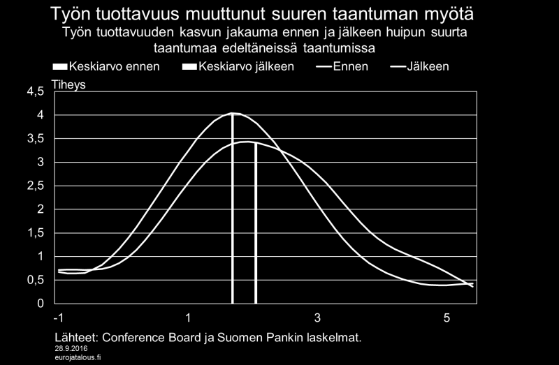 Heikko kokonaistuottavuus keskeisin selittäjä Talouskasvu on mahdollista eritellä työn määrän ja tuottavuuden kasvun summaksi.