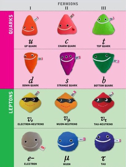 Fermionit (ainehiukkaset) Muodostavat kaiken tunnetun aineen protoni = 2 ylös-kvarkkia + 1 alas-kvarkki neutroni = 1 ylös-kvarkki + 2 alas-kvarkkia