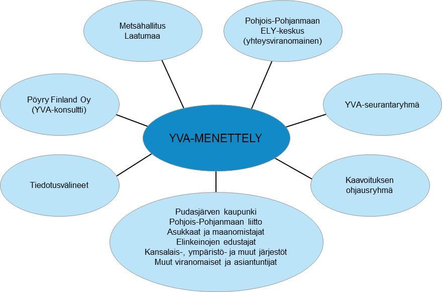 Lupaviranomaiset käyttävät arviointiselostusta ja yhteysviranomaisen siitä antamaa lausuntoa oman päätöksentekonsa perusaineistona.