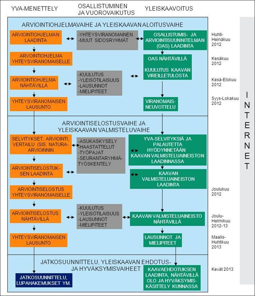 9 Kuva 2-4. Hankkeen YVA-menettelyn ja yleiskaavoituksen eteneminen suhteessa toisiinsa. 2.3 Tiedottaminen ja osallistuminen YVA-menettely on avoin prosessi, johon asukkailla ja muilla intressiryhmillä on mahdollisuus osallistua.