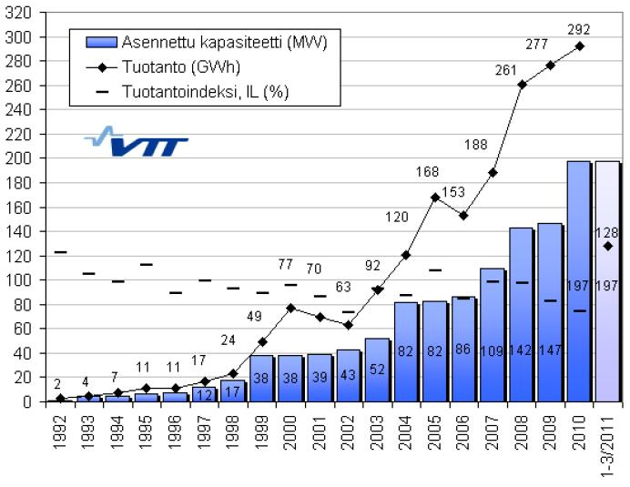Kuvassa Kuva 3-2 on esitetty Suomeen asennetun tuulivoimakapasiteetin ja tuotannon kehitys vuosina 1992 2011. Suomen tuulivoimakapasiteetti on 197 MW ja tuulivoimaloiden määrä 130 (joulukuu 2011).
