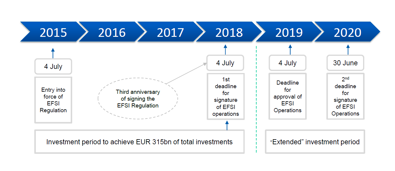 ESIR-aikajana Tavoite 315 MRD euroa kesällä 2018 Viimeiset rahoituspäätökset kesällä 2019,