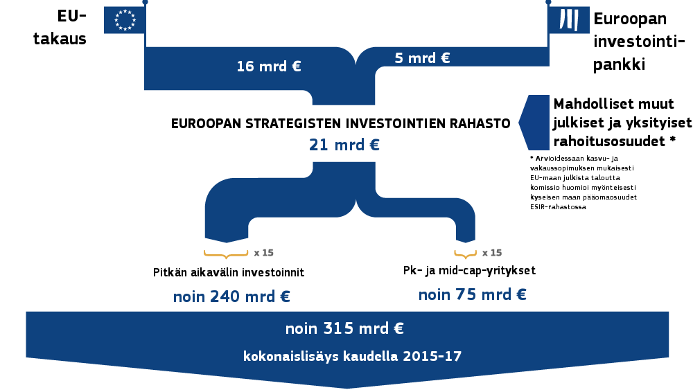 ESIR rakenne EIB / EIF