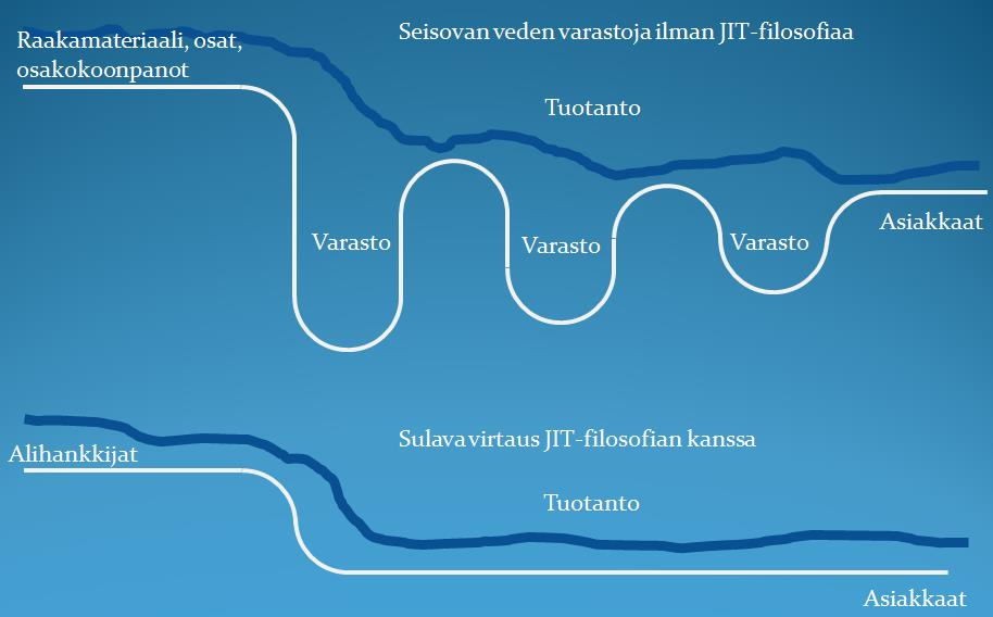 25 KUVIO 4. Veden analogia JIT-filosofiassa (mukaillen Vonderembse & White 1997. 641) 3.