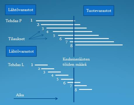 35 KUVIO 6. Läpäisyajan merkitys keskeneräisten töiden määrässä (Mukaillen Lapinleimu 1997.
