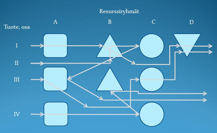 41 6.2 Funktionaalinen layout Funktionaalisessa layoutissa resurssit kuten työlaitteet tai työpisteet kerätään yhteen yhtenäisiksi ryhmiksi.