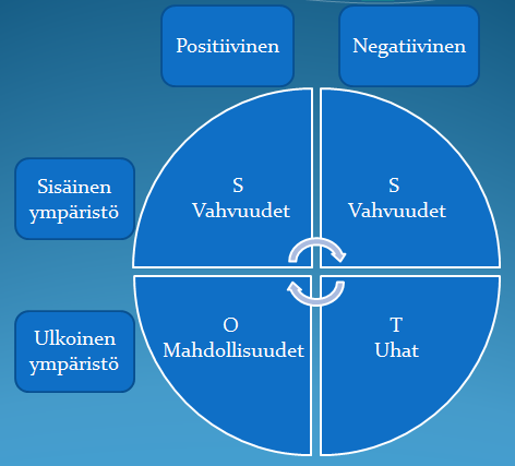 49 7.3.1 SWOT-analyysi Layoutin valinnassa voidaan soveltaa yritysten strategisissa analyyseissä paljon käytettyä SWOT-analyysiä(KUVIO 14).