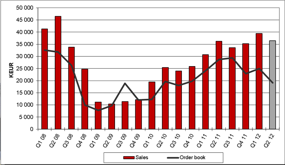 Rakennus- ja kaivosteollisuuden myynnin ja tilauskannan kehitys Tilauskanta -34 %