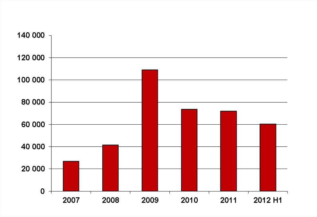 Tarjoukset ja uusmyynti Kuukausittaiset tarjoukset > 1 e Konsernin tekemät tarjoukset ovat pysyneet