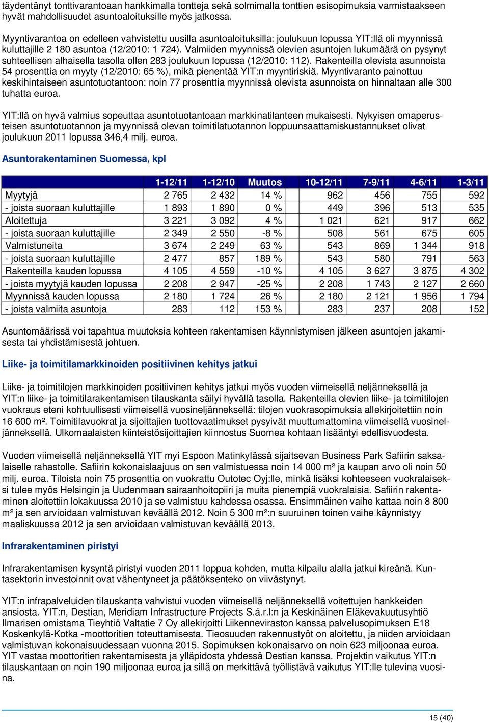 Valmiiden myynnissä olevien asuntojen lukumäärä on pysynyt suhteellisen alhaisella tasolla ollen 283 joulukuun lopussa (12/2010: 112).