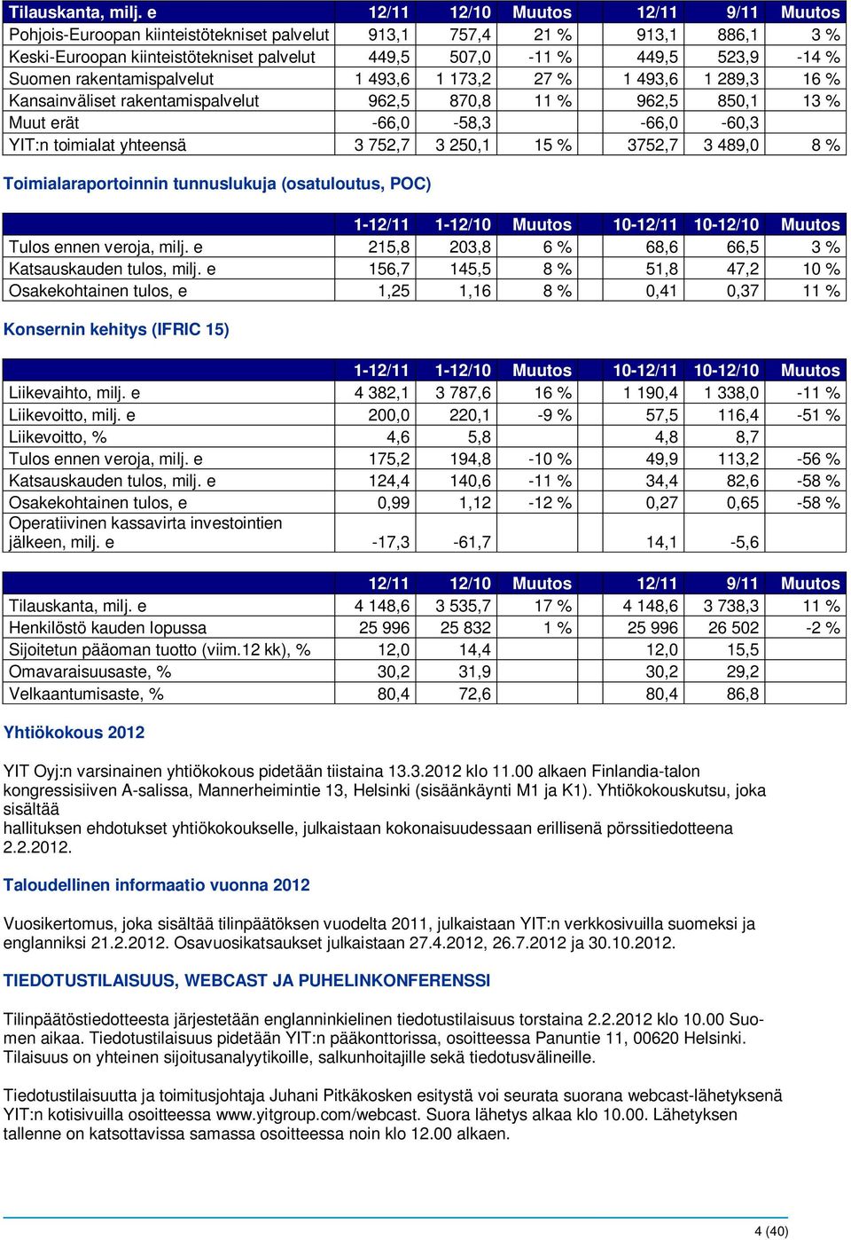 Suomen rakentamispalvelut 1 493,6 1 173,2 27 % 1 493,6 1 289,3 16 % Kansainväliset rakentamispalvelut 962,5 870,8 11 % 962,5 850,1 13 % Muut erät -66,0-58,3-66,0-60,3 YIT:n toimialat yhteensä 3 752,7