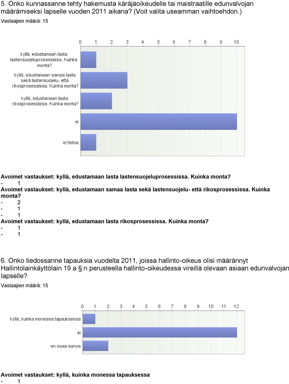 Avoimet vastaukset: kyllä, edustamaan samaa lasta sekä lastensuojelu- että rikosprosessissa. Kuinka monta?