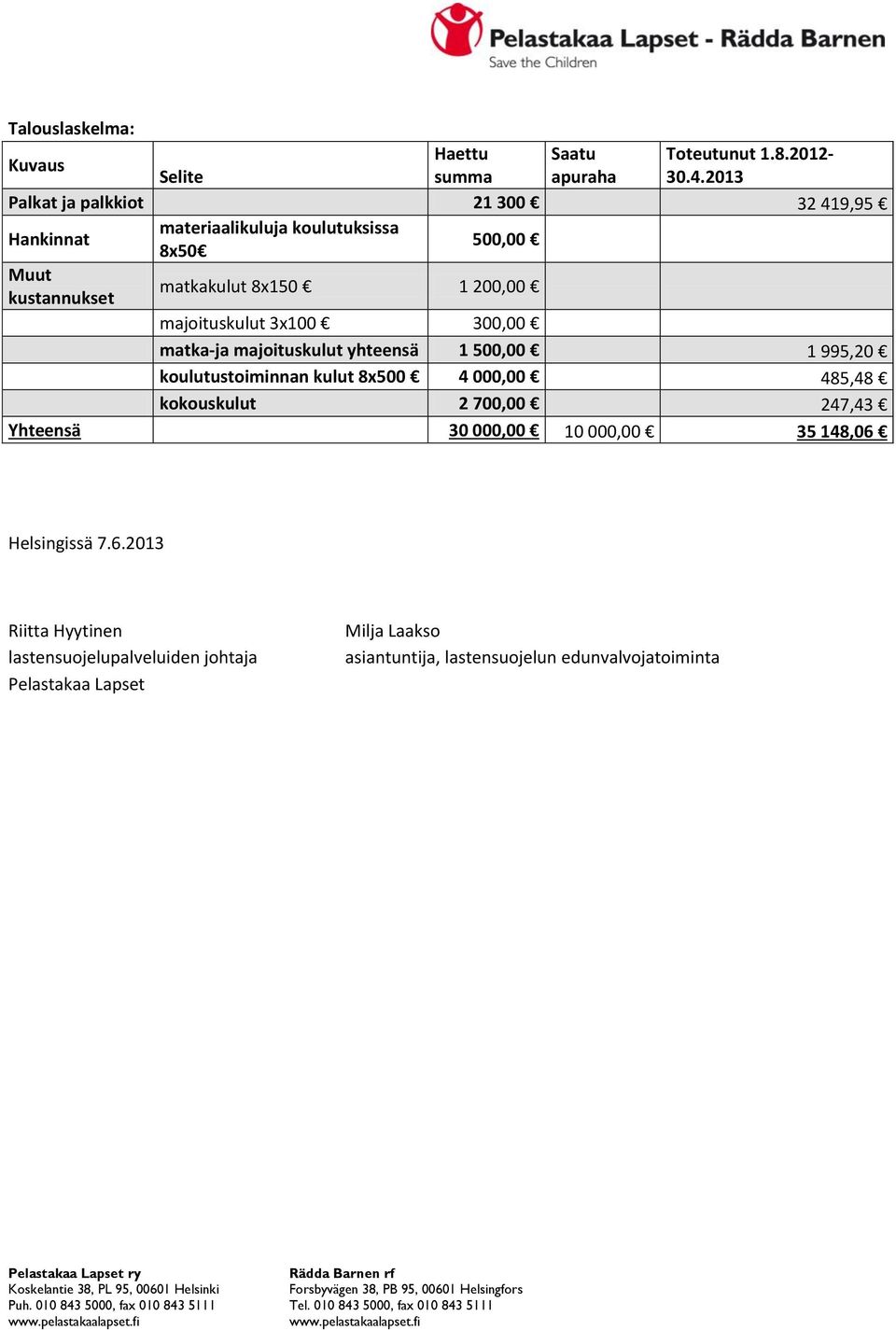 majoituskulut 3x100 300,00 matka-ja majoituskulut yhteensä 1 500,00 1 995,20 koulutustoiminnan kulut 8x500 4 000,00 485,48 kokouskulut 2