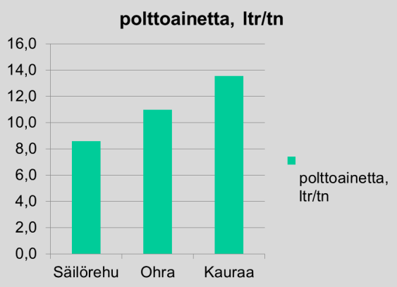 388 kwh/ 1000 ltr maitoa Appeen sekoitus, rehun haku Maidon jäähdytys Rehun jakaminen Lannan poisto Lämmin