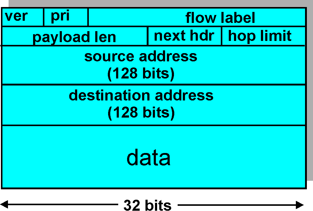 IPv6-otsikko Traffic class: datagrammin luokka tai prioriteetti Flow label: voidaan tunnistaa samaan vuohon kuuluvat datagrammit ( vuon käsite ei hyvin määritelty) Next header: ylemmän kerroksen