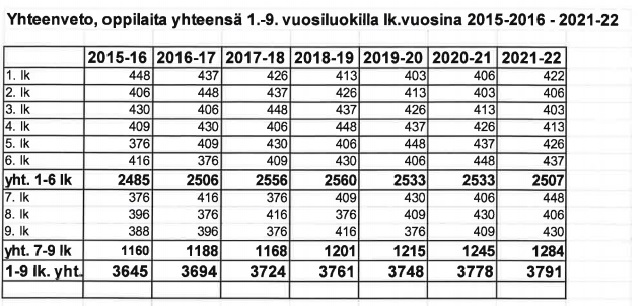 Kouluverkko 380 htv, 13 koulua Oppilasmäärä kasvava 2 opetusryhmää Kouluverkko on selkeä Oppilasmäärät vaihtelevat alueellisesti = keskustan alueella kasvua, Vuolijoki Otanmäki alueella laskeva