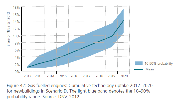 Future demand in shipping? DNV high scenario 5.000 LNG fuelled ships globally by 2020.